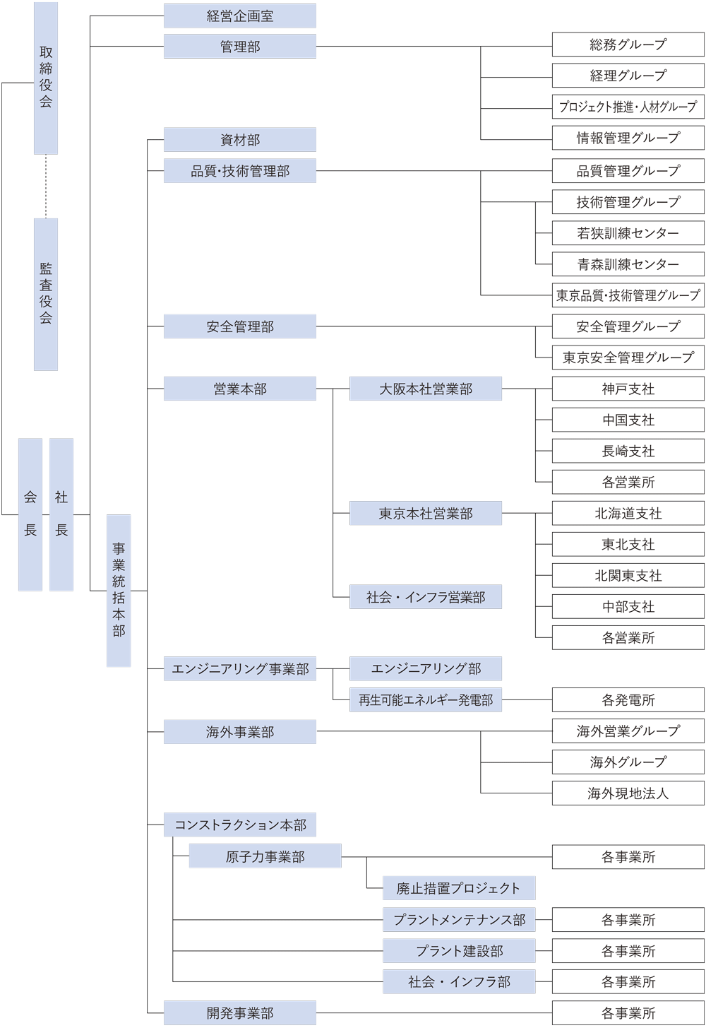 組織図