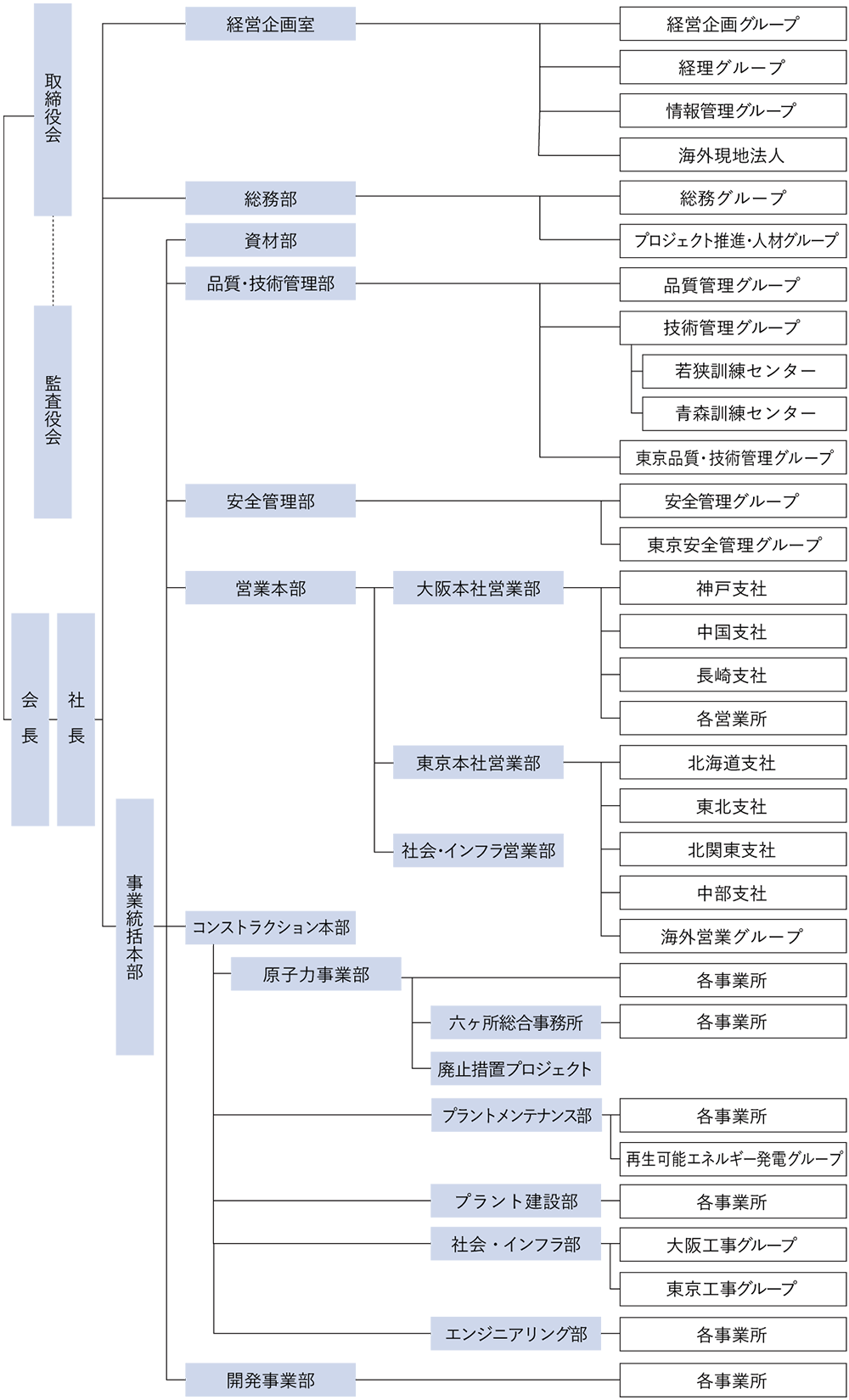 組織図