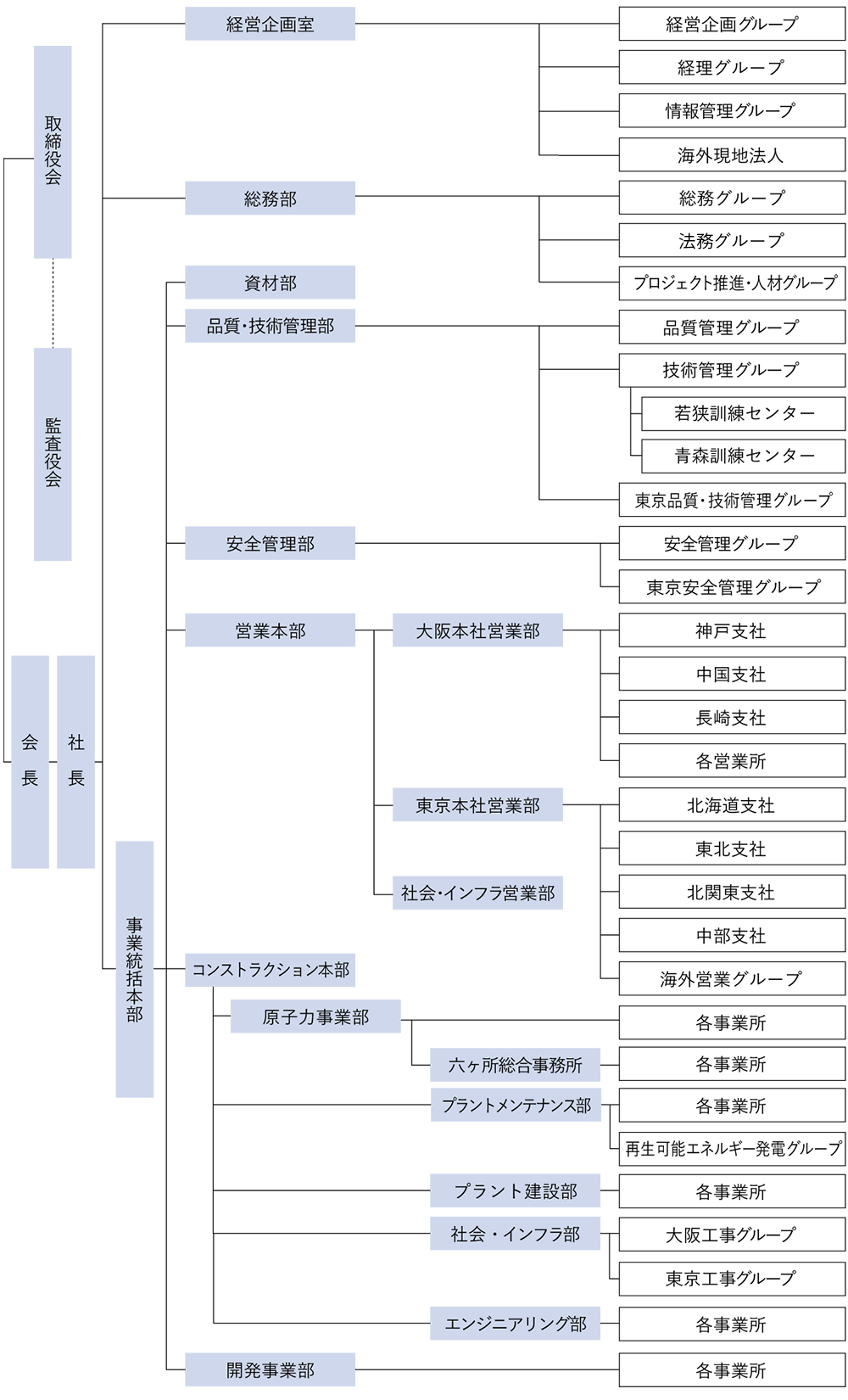 組織図