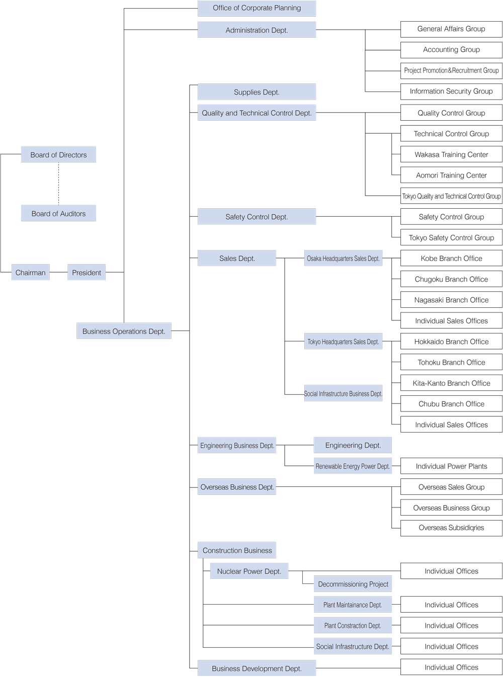 Organization Chart