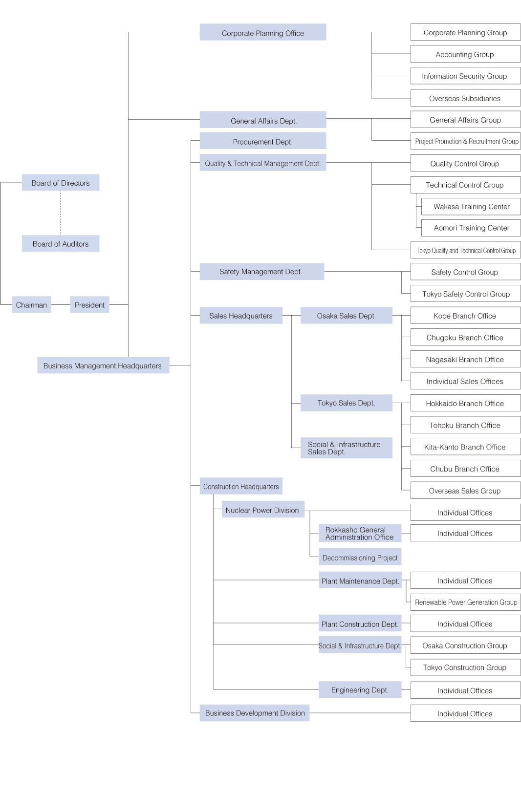 Organization Chart