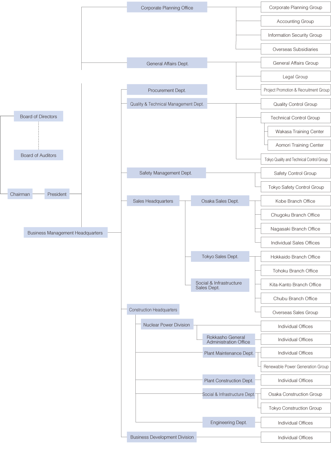 Organization Chart