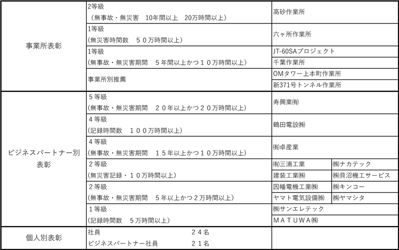 2023年度　安全衛生表彰