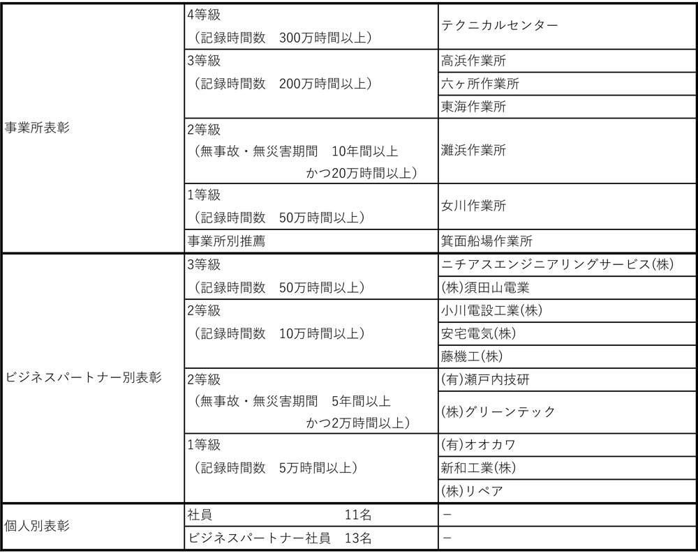 2024年度 安全衛生表彰
