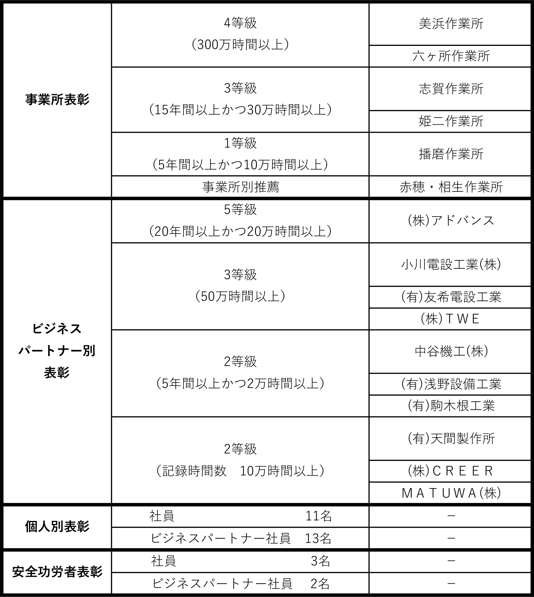 2026年度　安全衛生表彰